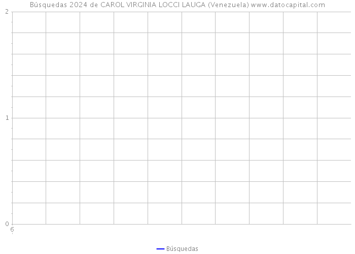Búsquedas 2024 de CAROL VIRGINIA LOCCI LAUGA (Venezuela) 
