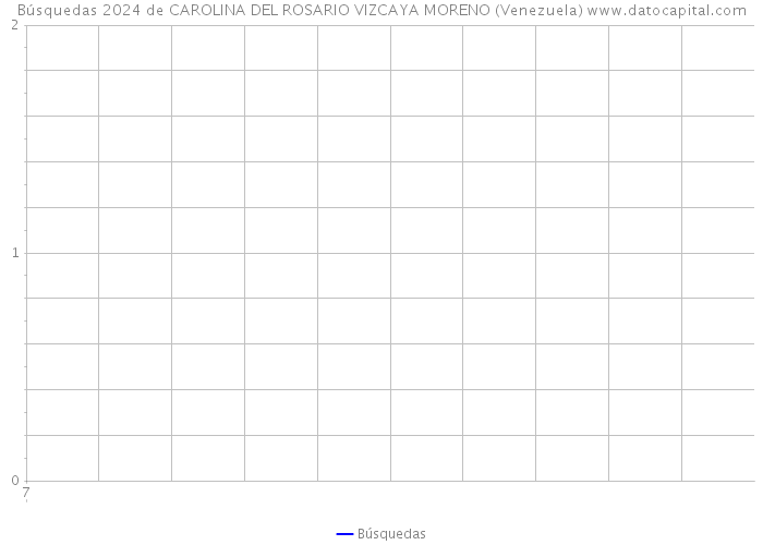 Búsquedas 2024 de CAROLINA DEL ROSARIO VIZCAYA MORENO (Venezuela) 