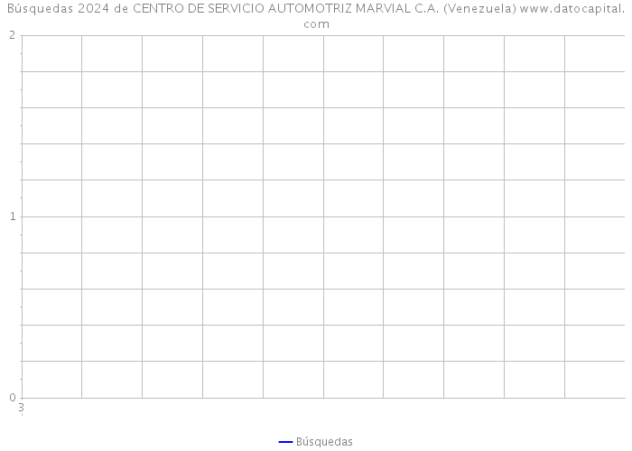 Búsquedas 2024 de CENTRO DE SERVICIO AUTOMOTRIZ MARVIAL C.A. (Venezuela) 