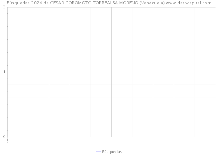 Búsquedas 2024 de CESAR COROMOTO TORREALBA MORENO (Venezuela) 
