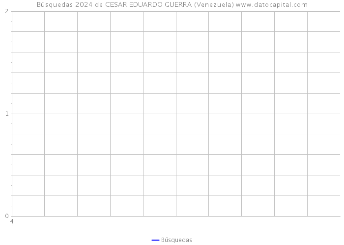 Búsquedas 2024 de CESAR EDUARDO GUERRA (Venezuela) 