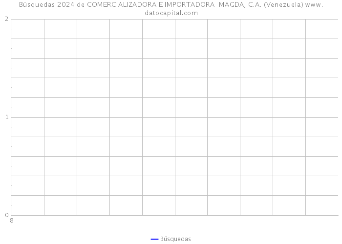 Búsquedas 2024 de COMERCIALIZADORA E IMPORTADORA MAGDA, C.A. (Venezuela) 