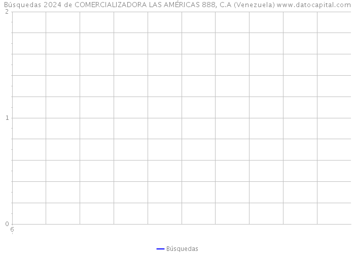 Búsquedas 2024 de COMERCIALIZADORA LAS AMÉRICAS 888, C.A (Venezuela) 