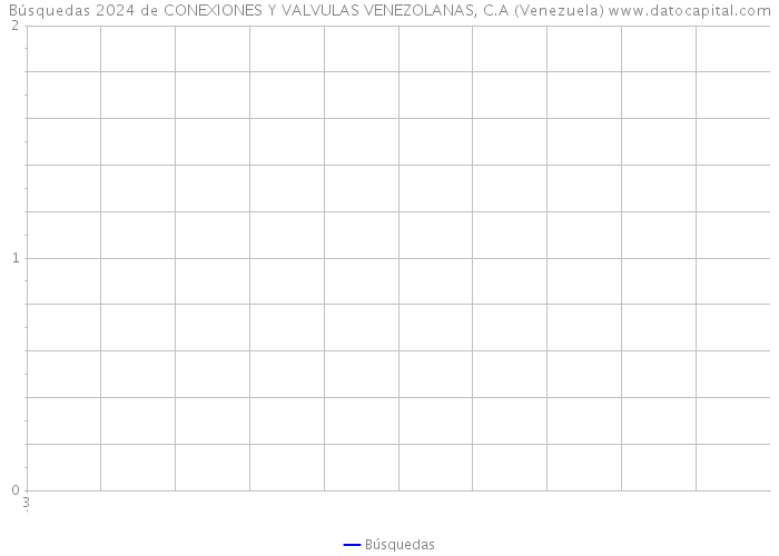 Búsquedas 2024 de CONEXIONES Y VALVULAS VENEZOLANAS, C.A (Venezuela) 