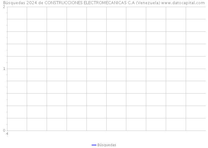 Búsquedas 2024 de CONSTRUCCIONES ELECTROMECANICAS C.A (Venezuela) 