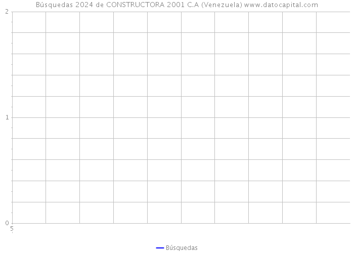 Búsquedas 2024 de CONSTRUCTORA 2001 C.A (Venezuela) 