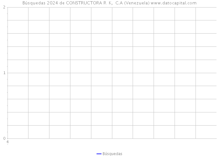 Búsquedas 2024 de CONSTRUCTORA R K, C.A (Venezuela) 