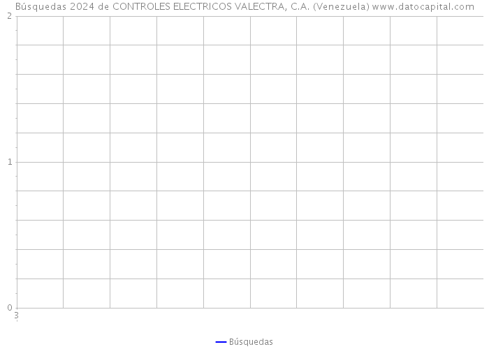 Búsquedas 2024 de CONTROLES ELECTRICOS VALECTRA, C.A. (Venezuela) 
