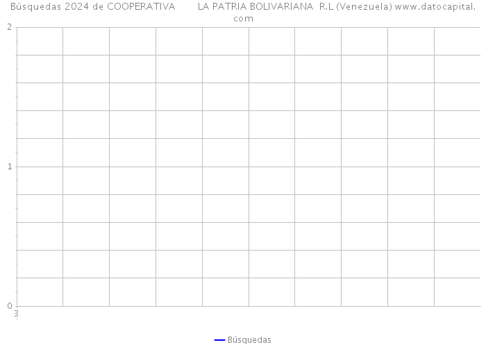 Búsquedas 2024 de COOPERATIVA LA PATRIA BOLIVARIANA R.L (Venezuela) 