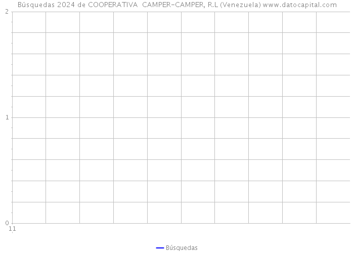 Búsquedas 2024 de COOPERATIVA CAMPER-CAMPER, R.L (Venezuela) 