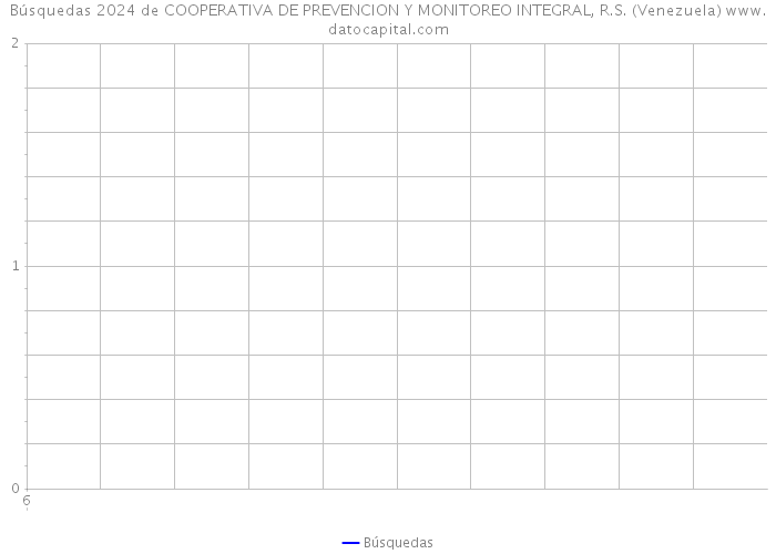 Búsquedas 2024 de COOPERATIVA DE PREVENCION Y MONITOREO INTEGRAL, R.S. (Venezuela) 