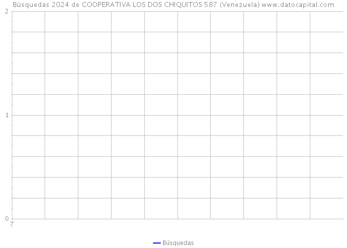 Búsquedas 2024 de COOPERATIVA LOS DOS CHIQUITOS 587 (Venezuela) 