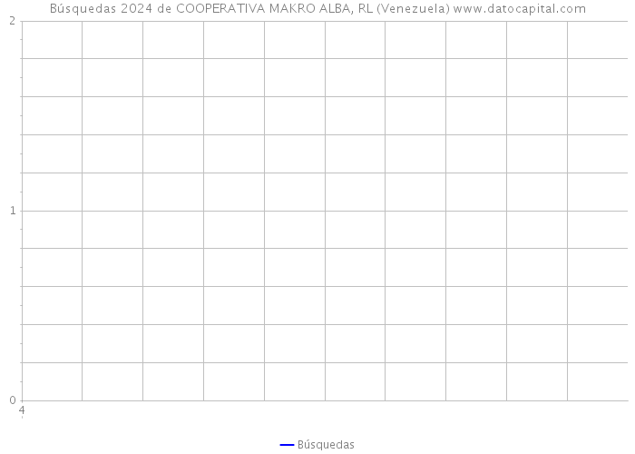 Búsquedas 2024 de COOPERATIVA MAKRO ALBA, RL (Venezuela) 