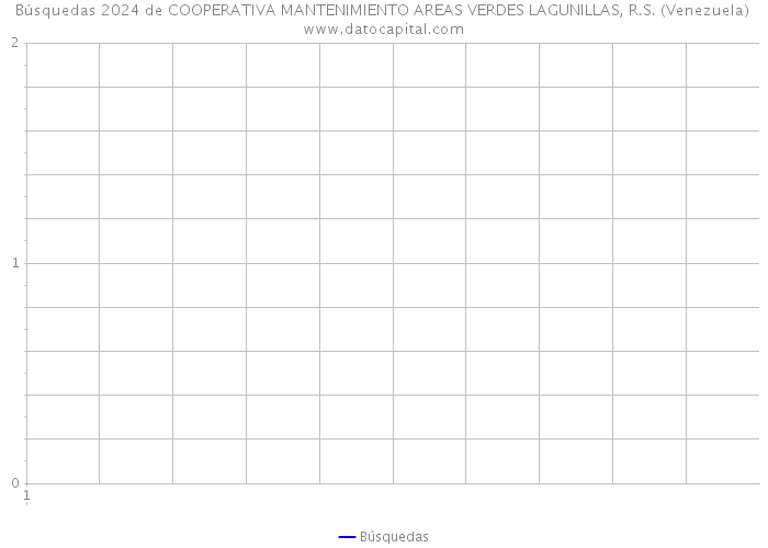Búsquedas 2024 de COOPERATIVA MANTENIMIENTO AREAS VERDES LAGUNILLAS, R.S. (Venezuela) 