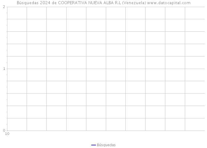 Búsquedas 2024 de COOPERATIVA NUEVA ALBA R.L (Venezuela) 