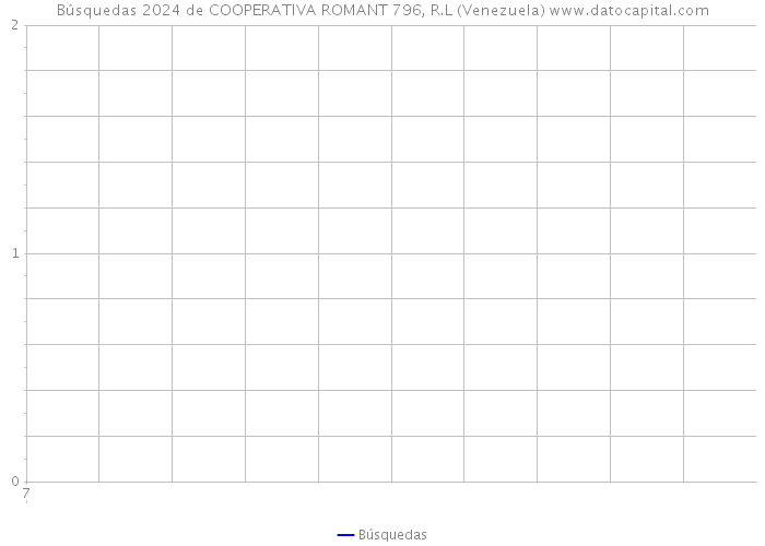 Búsquedas 2024 de COOPERATIVA ROMANT 796, R.L (Venezuela) 