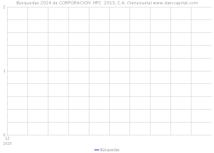 Búsquedas 2024 de CORPORACION HPC 2013, C.A. (Venezuela) 