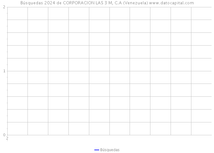 Búsquedas 2024 de CORPORACION LAS 3 M, C.A (Venezuela) 