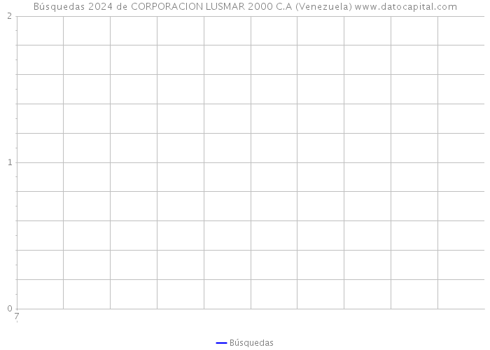Búsquedas 2024 de CORPORACION LUSMAR 2000 C.A (Venezuela) 
