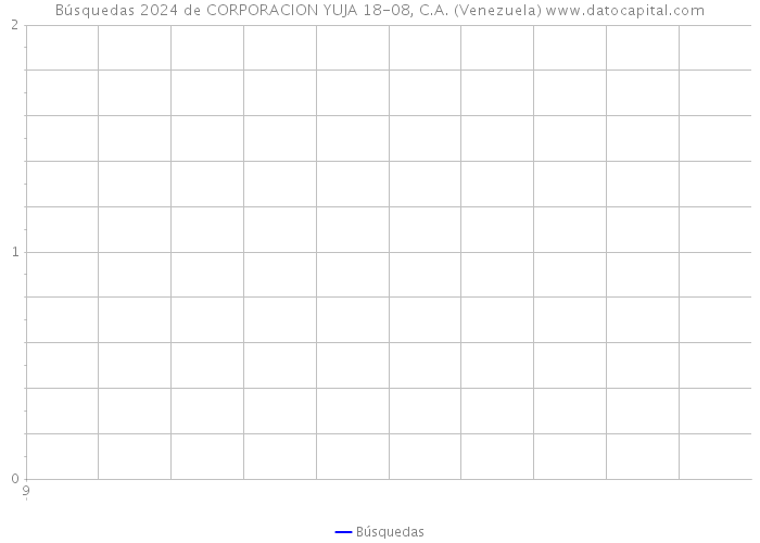 Búsquedas 2024 de CORPORACION YUJA 18-08, C.A. (Venezuela) 