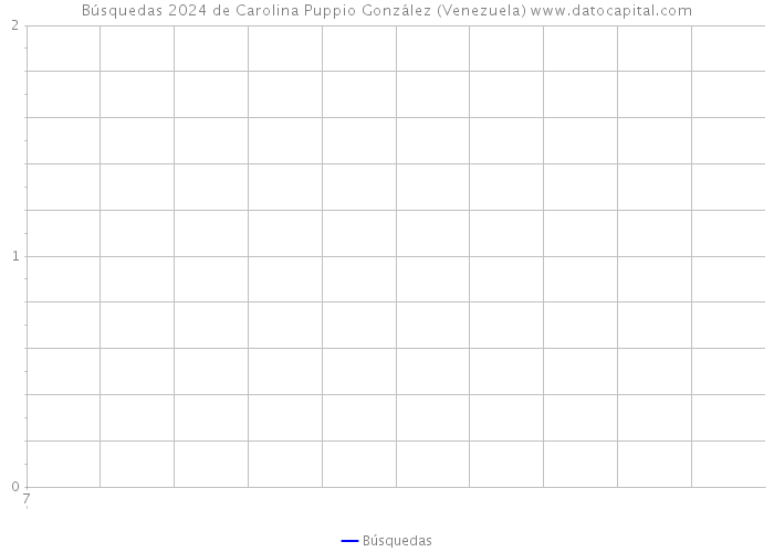 Búsquedas 2024 de Carolina Puppio González (Venezuela) 