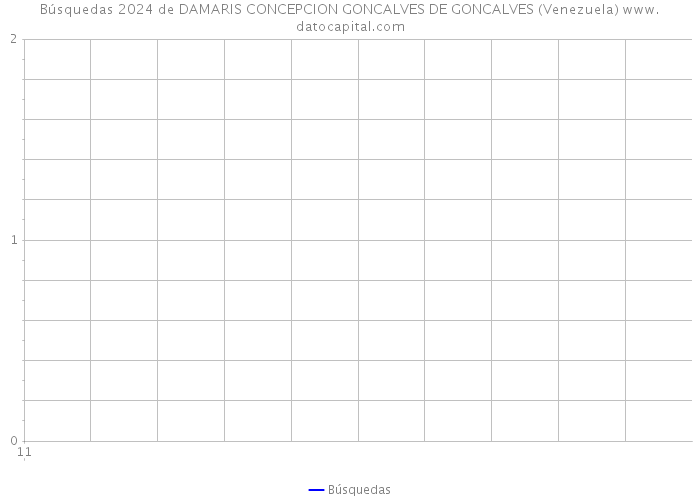 Búsquedas 2024 de DAMARIS CONCEPCION GONCALVES DE GONCALVES (Venezuela) 