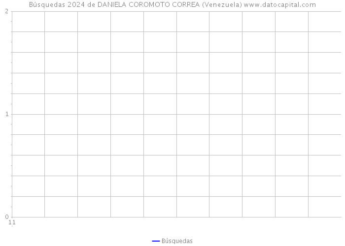 Búsquedas 2024 de DANIELA COROMOTO CORREA (Venezuela) 