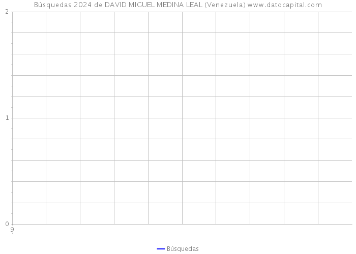Búsquedas 2024 de DAVID MIGUEL MEDINA LEAL (Venezuela) 