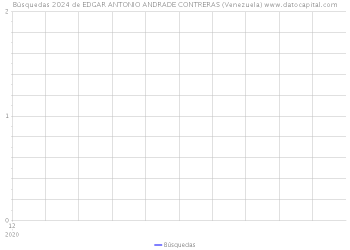 Búsquedas 2024 de EDGAR ANTONIO ANDRADE CONTRERAS (Venezuela) 