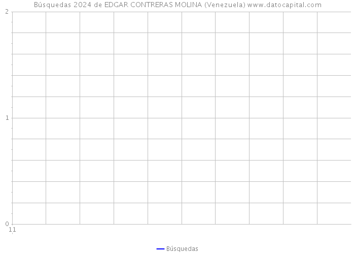 Búsquedas 2024 de EDGAR CONTRERAS MOLINA (Venezuela) 
