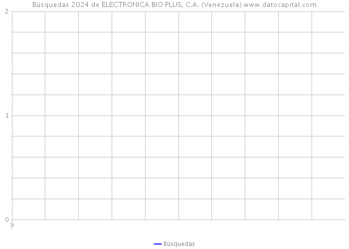 Búsquedas 2024 de ELECTRONICA BIO PLUS, C.A. (Venezuela) 