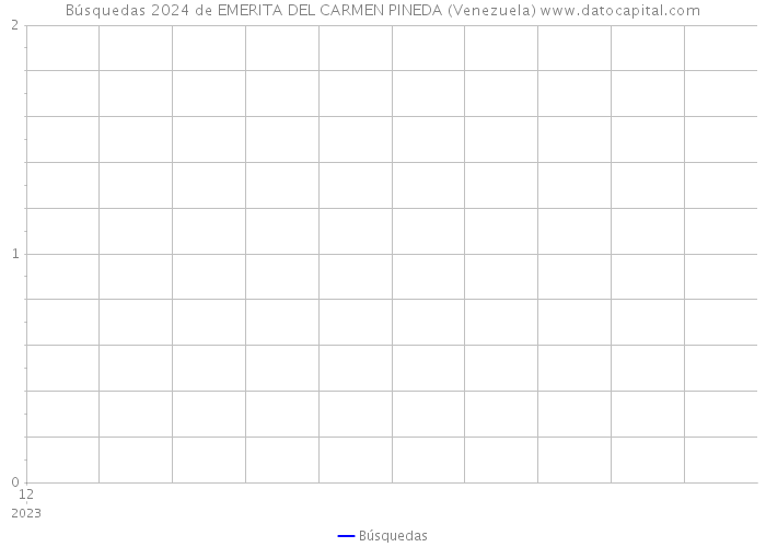 Búsquedas 2024 de EMERITA DEL CARMEN PINEDA (Venezuela) 