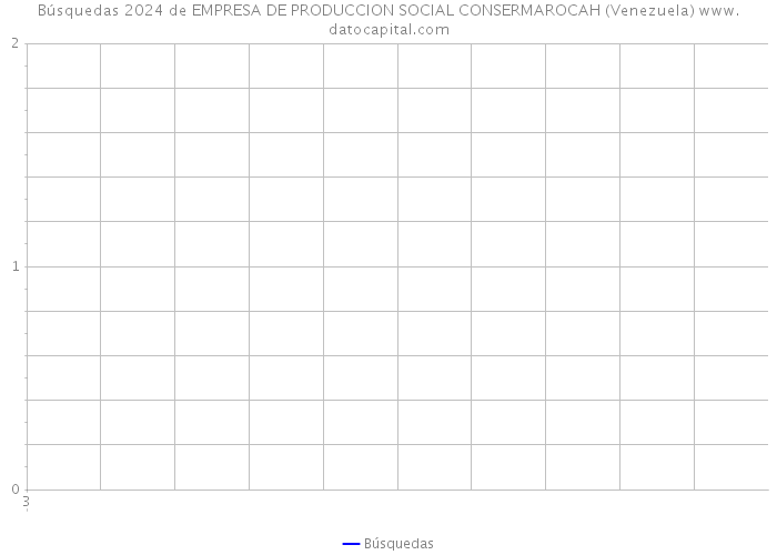 Búsquedas 2024 de EMPRESA DE PRODUCCION SOCIAL CONSERMAROCAH (Venezuela) 