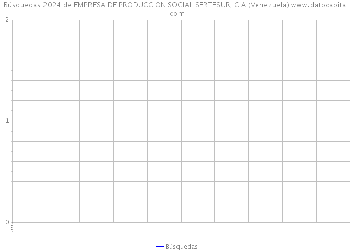 Búsquedas 2024 de EMPRESA DE PRODUCCION SOCIAL SERTESUR, C.A (Venezuela) 