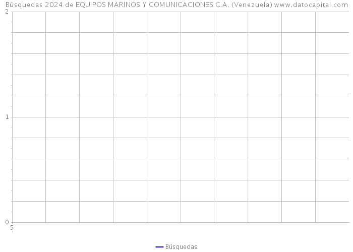 Búsquedas 2024 de EQUIPOS MARINOS Y COMUNICACIONES C.A. (Venezuela) 