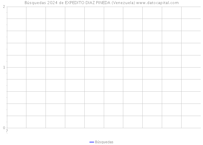 Búsquedas 2024 de EXPEDITO DIAZ PINEDA (Venezuela) 