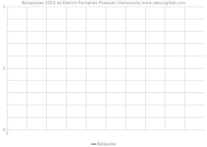Búsquedas 2024 de Edwins Fernando Peaspan (Venezuela) 