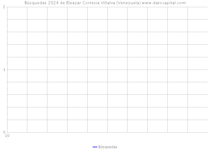 Búsquedas 2024 de Eleazar Cortesia Villalva (Venezuela) 