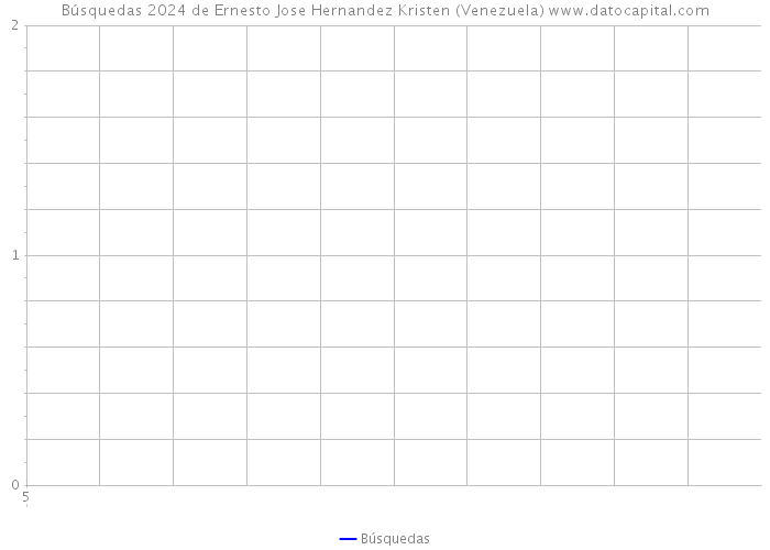 Búsquedas 2024 de Ernesto Jose Hernandez Kristen (Venezuela) 
