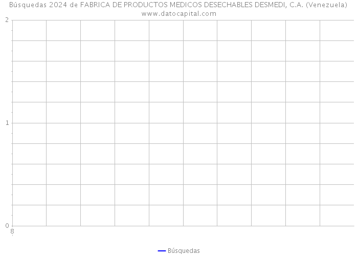 Búsquedas 2024 de FABRICA DE PRODUCTOS MEDICOS DESECHABLES DESMEDI, C.A. (Venezuela) 