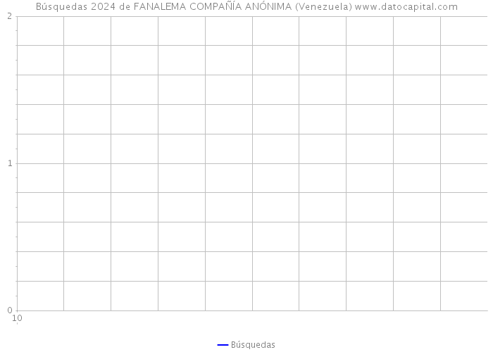 Búsquedas 2024 de FANALEMA COMPAÑÍA ANÓNIMA (Venezuela) 