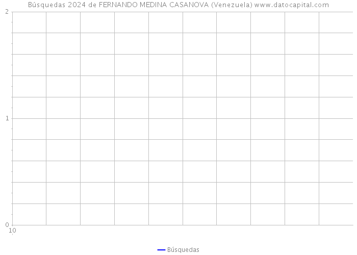 Búsquedas 2024 de FERNANDO MEDINA CASANOVA (Venezuela) 