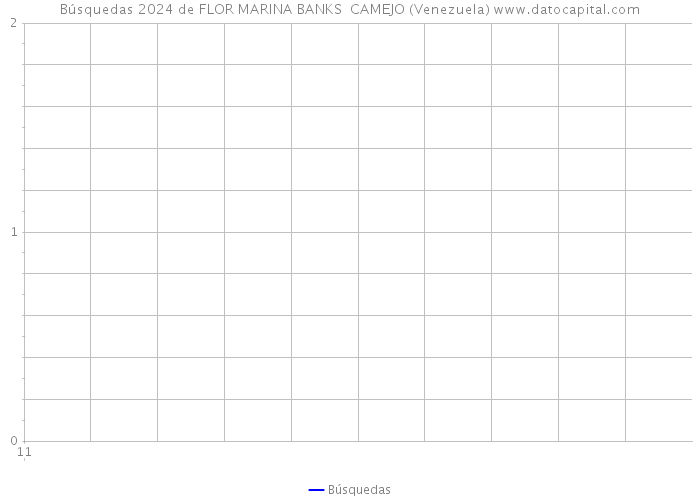 Búsquedas 2024 de FLOR MARINA BANKS CAMEJO (Venezuela) 