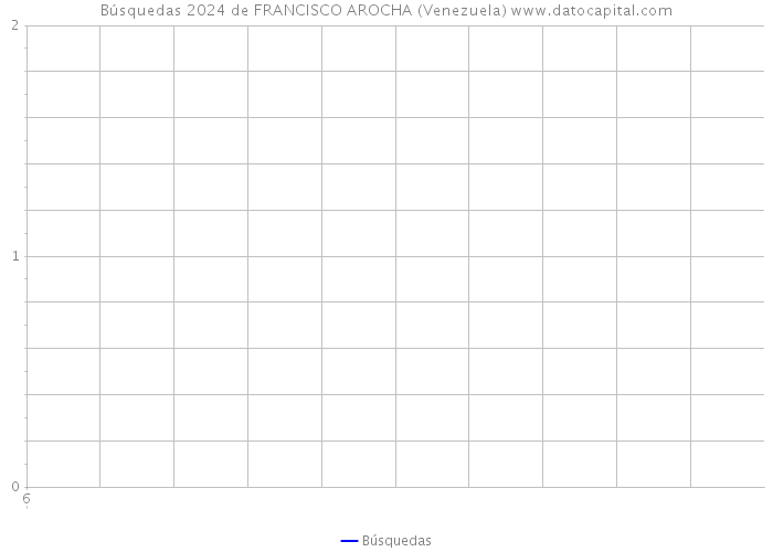 Búsquedas 2024 de FRANCISCO AROCHA (Venezuela) 