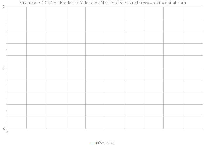 Búsquedas 2024 de Frederick Villalobos Merlano (Venezuela) 