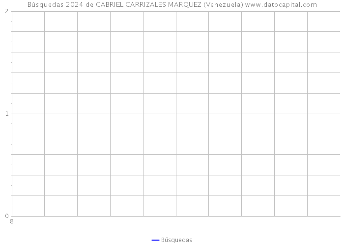 Búsquedas 2024 de GABRIEL CARRIZALES MARQUEZ (Venezuela) 