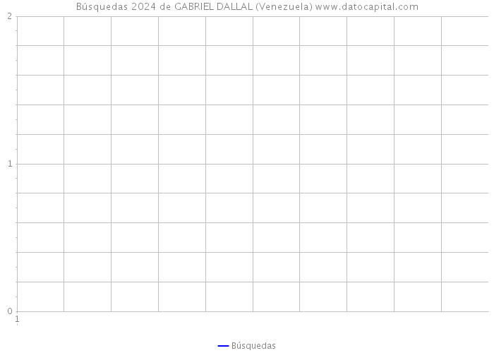 Búsquedas 2024 de GABRIEL DALLAL (Venezuela) 