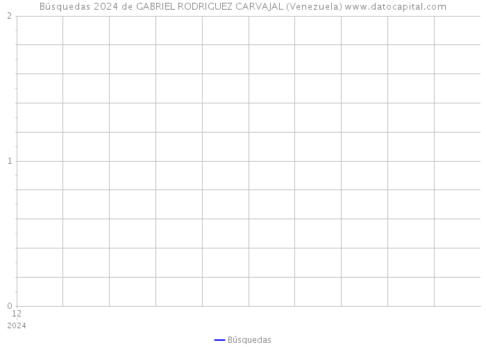 Búsquedas 2024 de GABRIEL RODRIGUEZ CARVAJAL (Venezuela) 