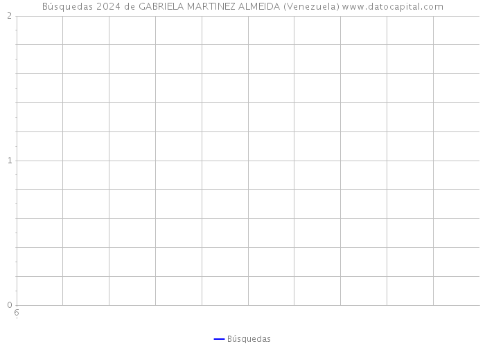 Búsquedas 2024 de GABRIELA MARTINEZ ALMEIDA (Venezuela) 