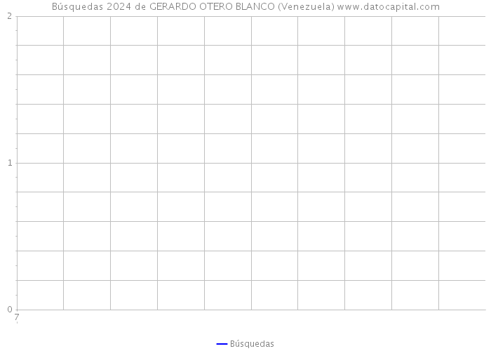 Búsquedas 2024 de GERARDO OTERO BLANCO (Venezuela) 